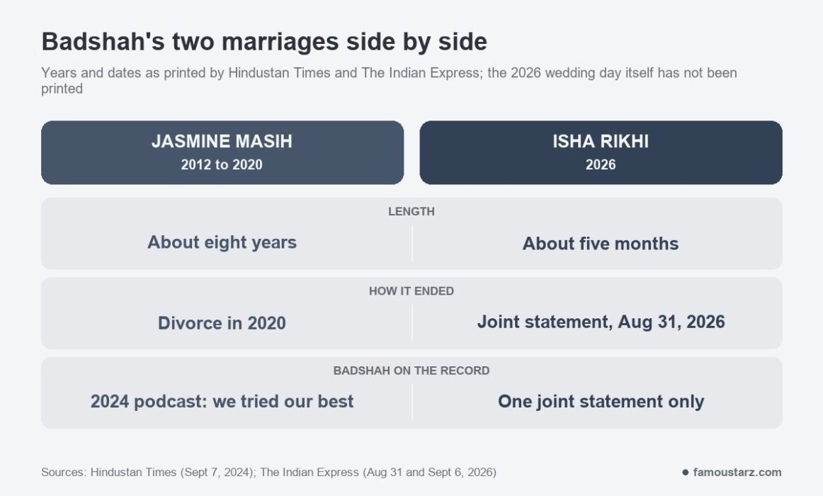 Comparison of Badshah's marriages to Jasmine Masih (2012 to 2020) and Isha Rikhi (2026): length, how each ended and what he said