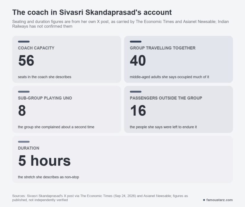 Chart of the figures in Sivasri Skandaprasad's train account: 56 seats, about 40 travelers in one group, eight in a UNO sub-group, 16 outside it, five hours