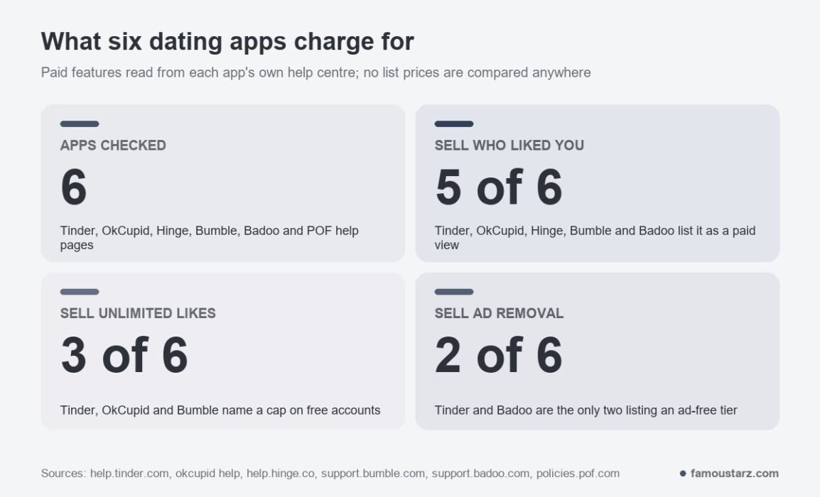 Paid features counted across six dating apps: five sell a view of who liked you, three sell unlimited likes, two sell ad removal