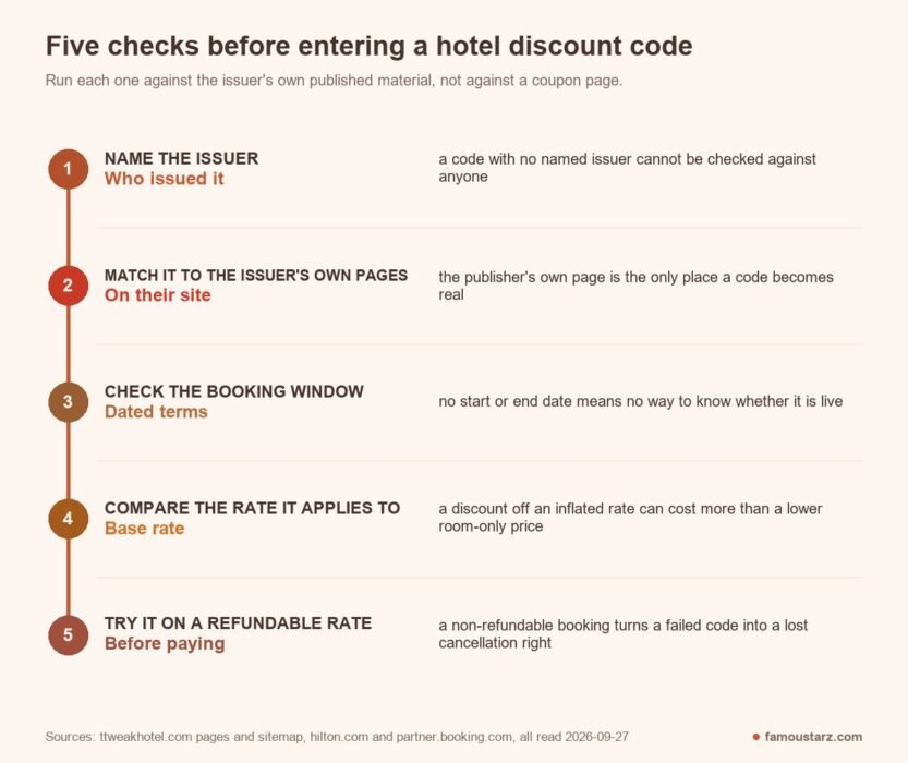 Five checks before entering a discount code TTweakHotel: issuer, their own pages, booking window, base rate, refundable test
