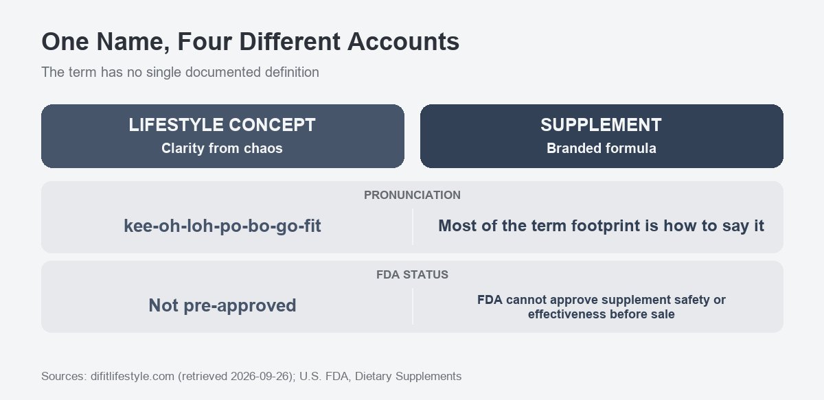Comparison table image listing four different accounts of the name kiolopobgofit: a lifestyle concept, a branded supplement, a pronunciation and an unapproved product category