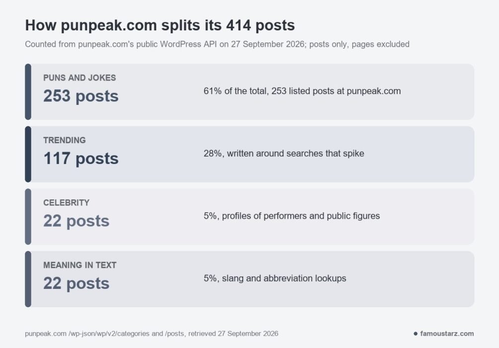 punpeak.com post breakdown showing 253 puns and jokes posts against 117 trending, 22 celebrity and 22 slang posts
