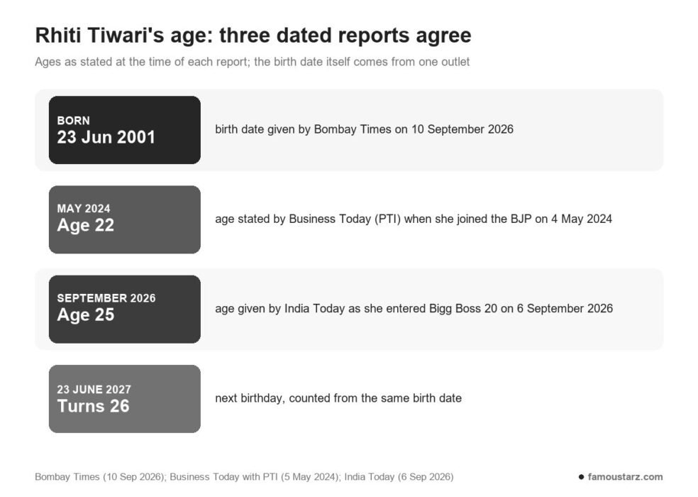 Timeline of Rhiti Tiwari's age from her 23 June 2001 birth date through the May 2024 and September 2026 reports to her next birthday