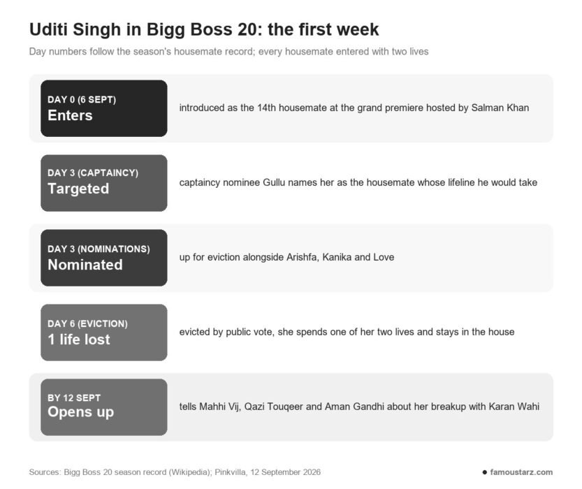 Timeline of Uditi Singh's first week in Bigg Boss 20, from her Day 0 entry to the Day 6 public-vote eviction that cost one life