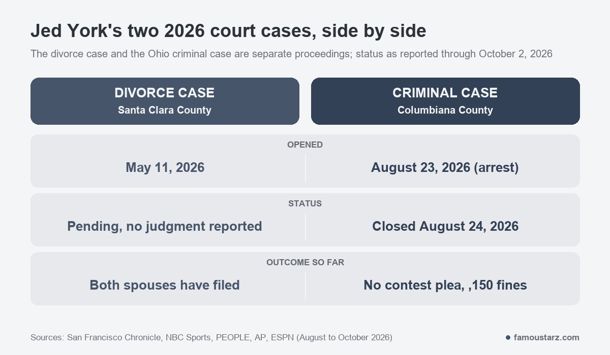 Comparison of Jed York's 2026 divorce case in Santa Clara County and his criminal case in Columbiana County, Ohio, by opening date and status