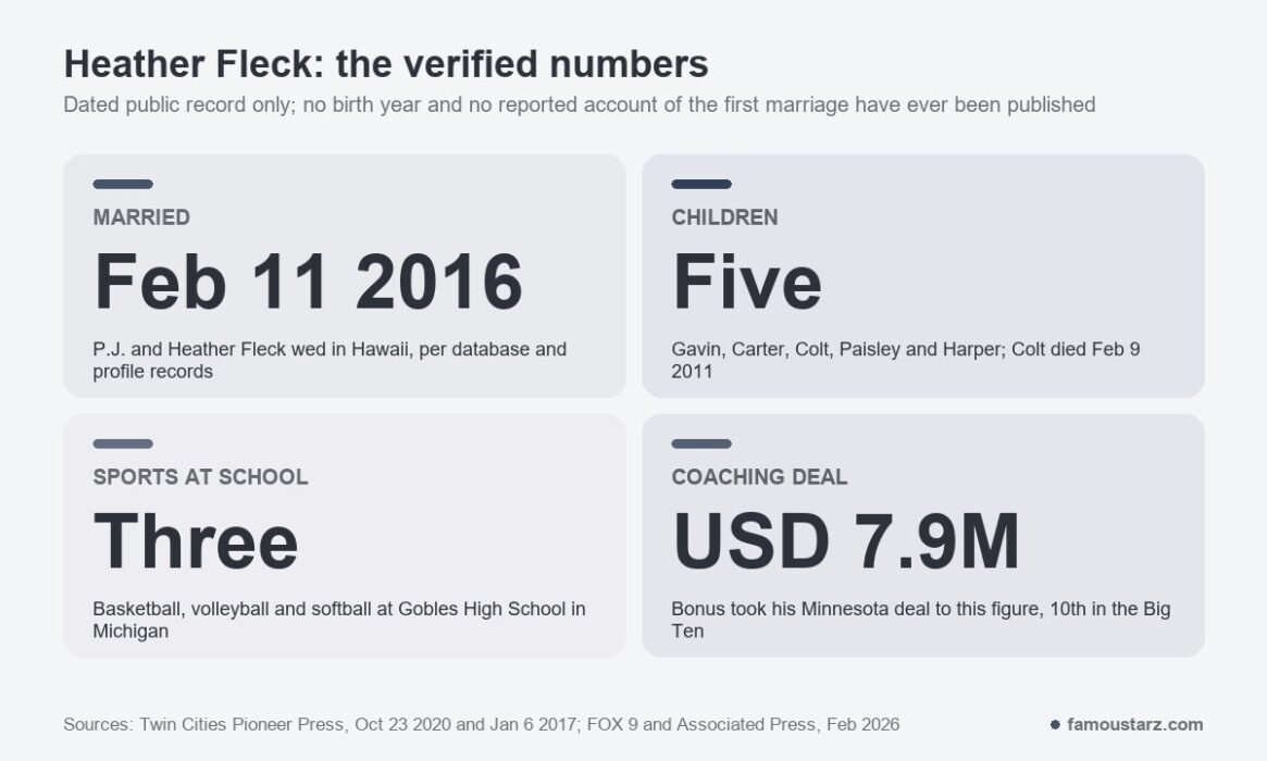 Key verified numbers about Heather Fleck: married P.J. Fleck on February 11, 2016, five children in the blended family, three sports at Gobles High School, and a $7.9 million coaching deal reported in February 2026